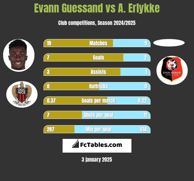 Evann Guessand vs A. Erlykke h2h player stats