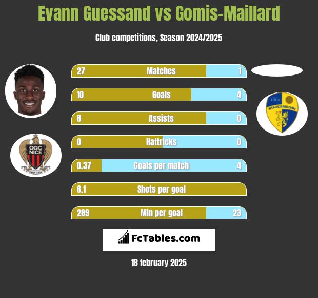 Evann Guessand vs Gomis-Maillard h2h player stats