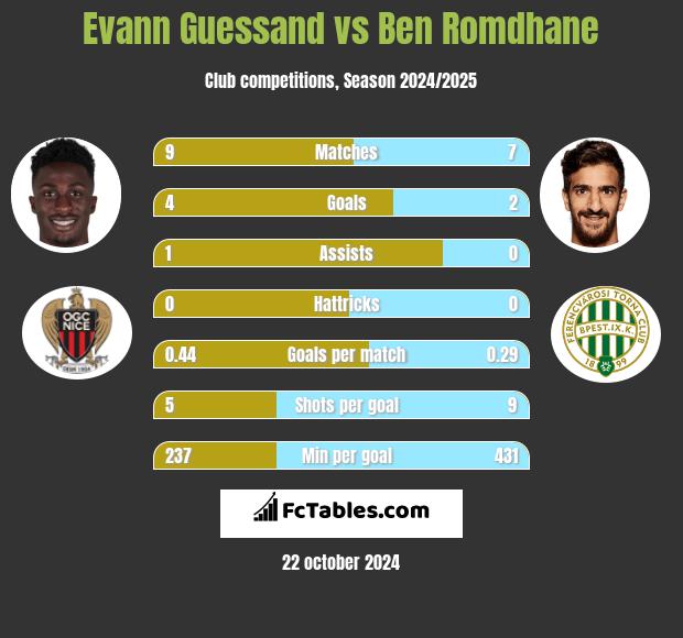 Evann Guessand vs Ben Romdhane h2h player stats