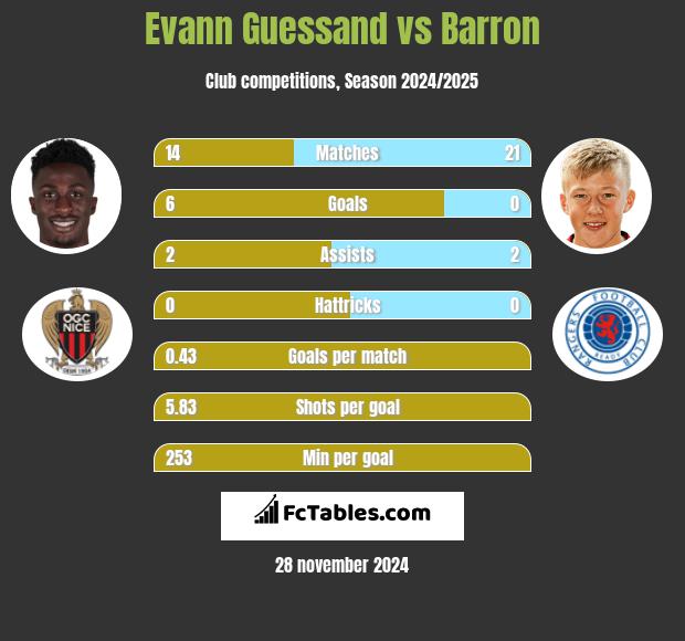 Evann Guessand vs Barron h2h player stats