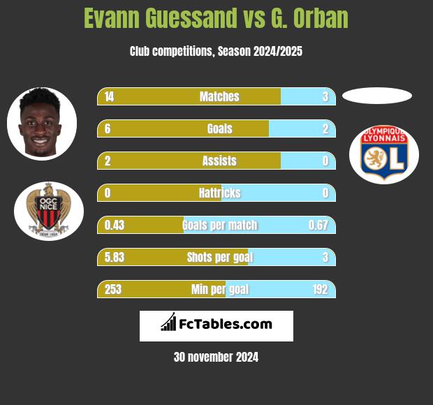 Evann Guessand vs G. Orban h2h player stats