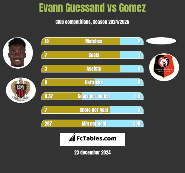 Evann Guessand vs Gomez h2h player stats