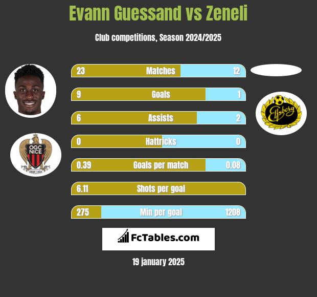 Evann Guessand vs Zeneli h2h player stats