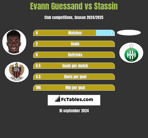 Evann Guessand vs Stassin h2h player stats