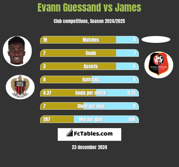 Evann Guessand vs James h2h player stats