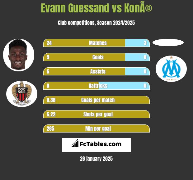 Evann Guessand vs KonÃ© h2h player stats