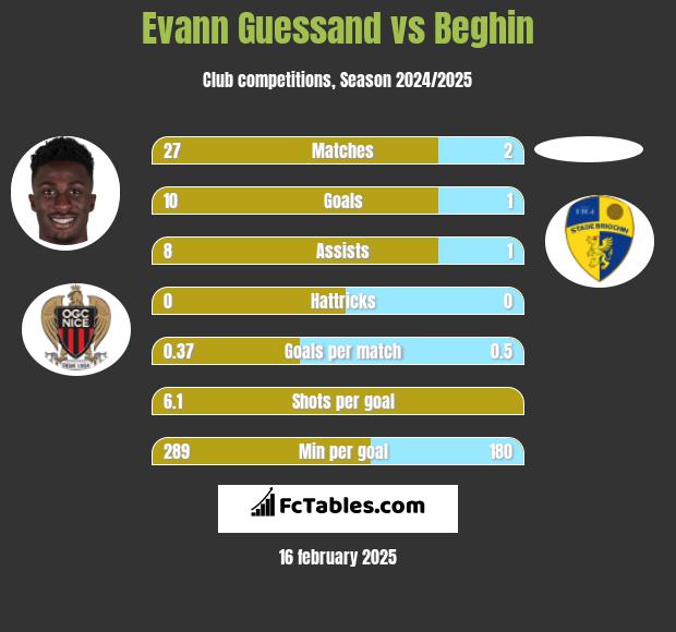 Evann Guessand vs Beghin h2h player stats