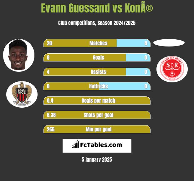 Evann Guessand vs KonÃ© h2h player stats