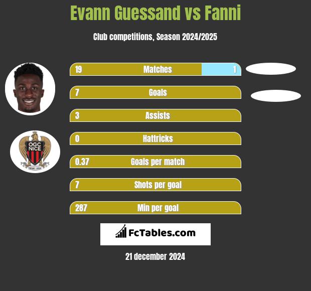 Evann Guessand vs Fanni h2h player stats