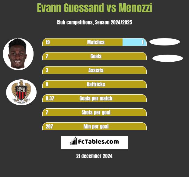 Evann Guessand vs Menozzi h2h player stats