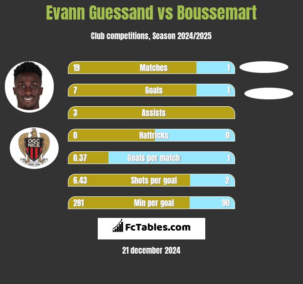 Evann Guessand vs Boussemart h2h player stats