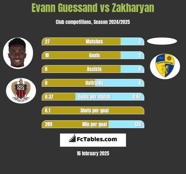 Evann Guessand vs Zakharyan h2h player stats