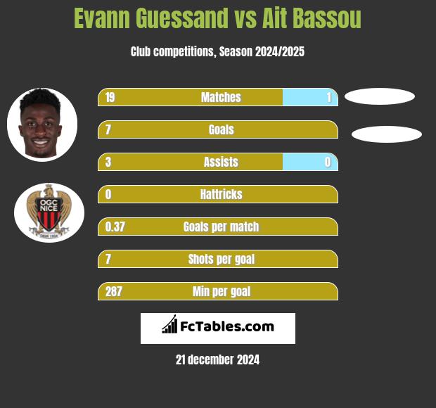 Evann Guessand vs Ait Bassou h2h player stats