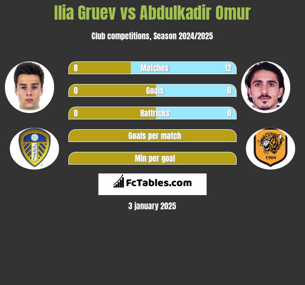 Ilia Gruev vs Abdulkadir Omur h2h player stats