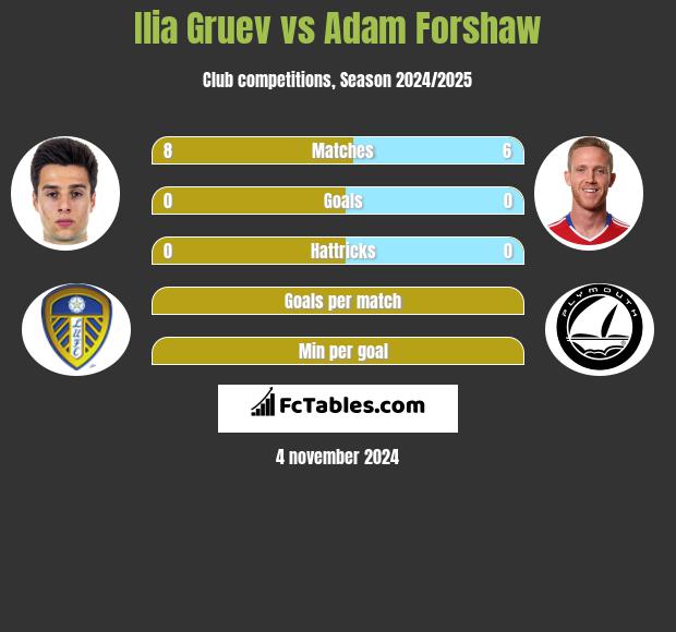 Ilia Gruev vs Adam Forshaw h2h player stats