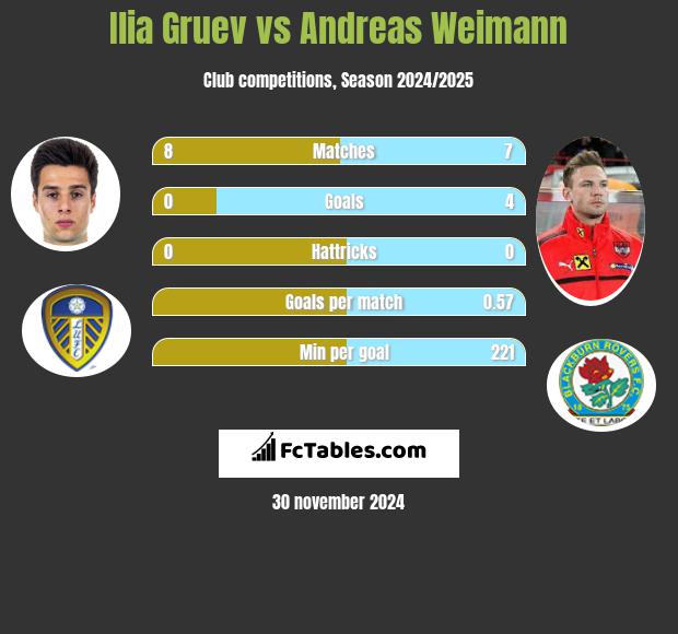 Ilia Gruev vs Andreas Weimann h2h player stats