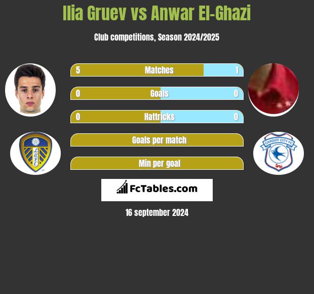 Ilia Gruev vs Anwar El-Ghazi h2h player stats