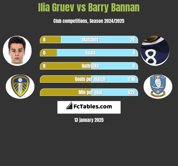 Ilia Gruev vs Barry Bannan h2h player stats