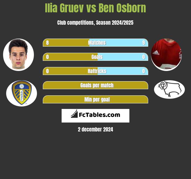 Ilia Gruev vs Ben Osborn h2h player stats