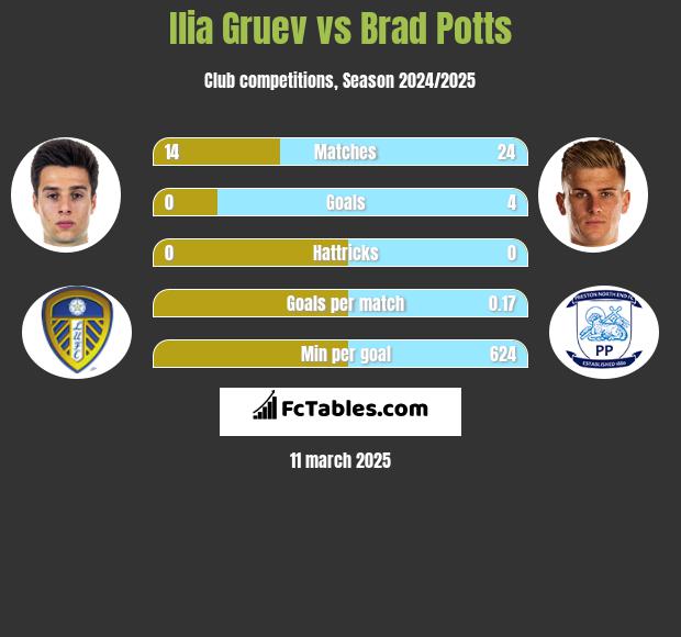 Ilia Gruev vs Brad Potts h2h player stats