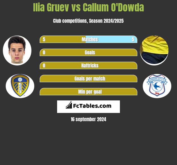 Ilia Gruev vs Callum O'Dowda h2h player stats