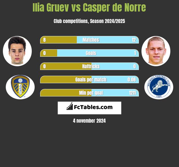 Ilia Gruev vs Casper de Norre h2h player stats