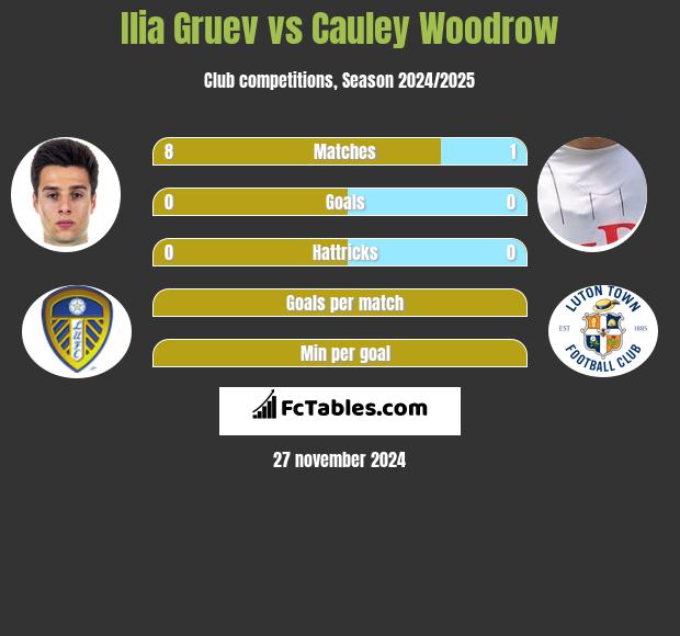 Ilia Gruev vs Cauley Woodrow h2h player stats