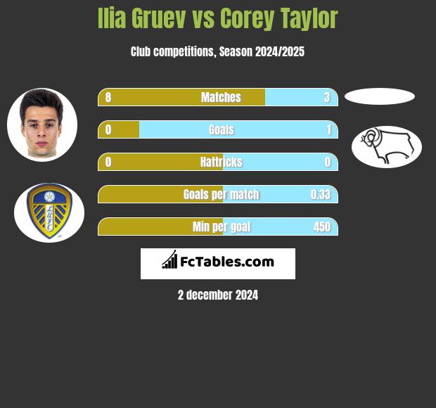 Ilia Gruev vs Corey Taylor h2h player stats