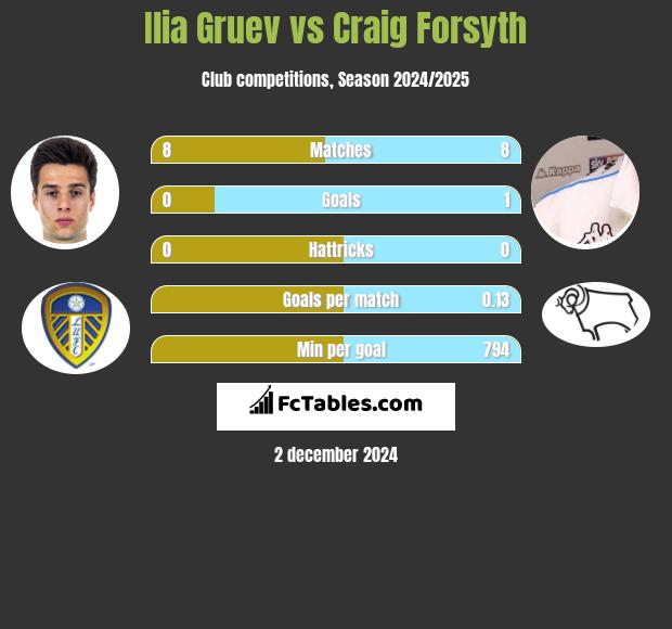 Ilia Gruev vs Craig Forsyth h2h player stats