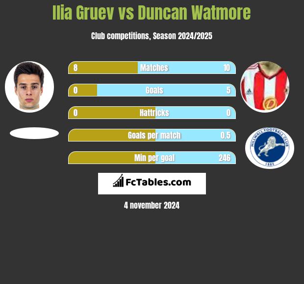 Ilia Gruev vs Duncan Watmore h2h player stats