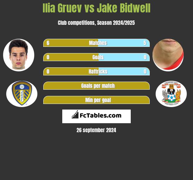 Ilia Gruev vs Jake Bidwell h2h player stats