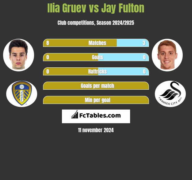 Ilia Gruev vs Jay Fulton h2h player stats