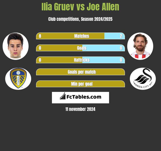 Ilia Gruev vs Joe Allen h2h player stats