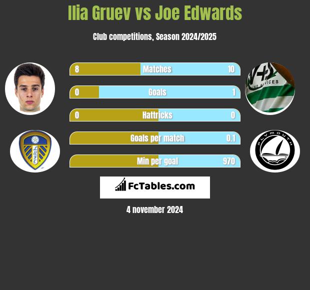 Ilia Gruev vs Joe Edwards h2h player stats