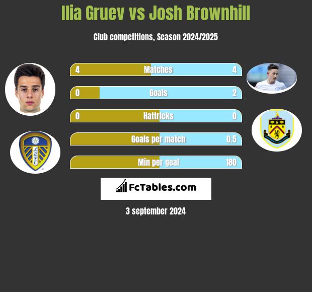 Ilia Gruev vs Josh Brownhill h2h player stats