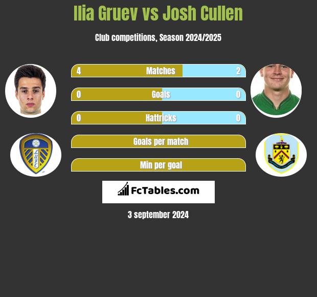 Ilia Gruev vs Josh Cullen h2h player stats