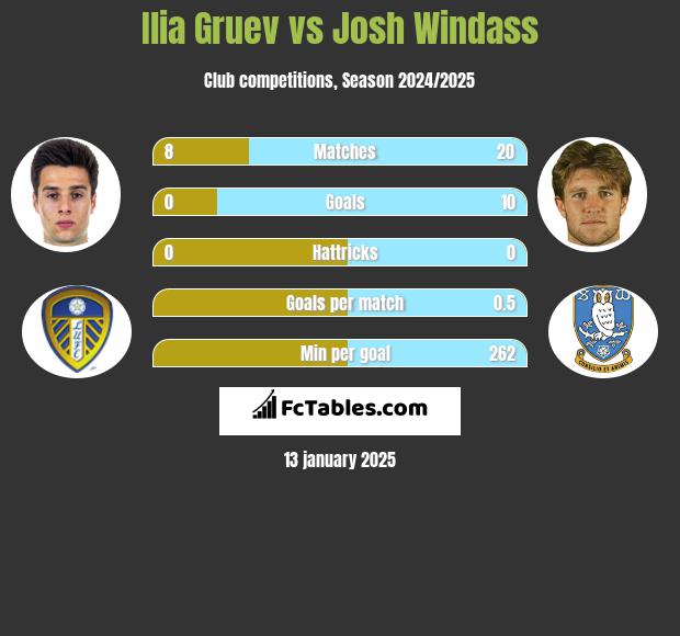 Ilia Gruev vs Josh Windass h2h player stats