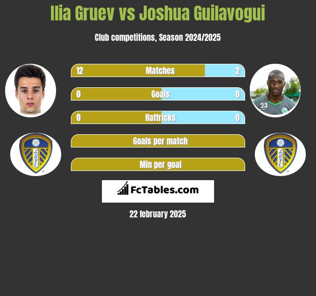 Ilia Gruev vs Joshua Guilavogui h2h player stats