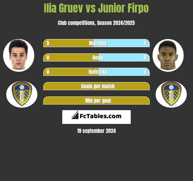 Ilia Gruev vs Junior Firpo h2h player stats