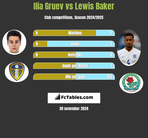 Ilia Gruev vs Lewis Baker h2h player stats