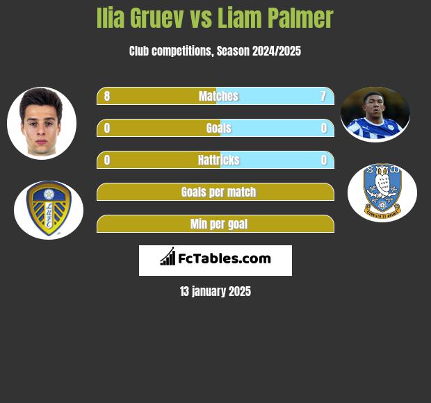 Ilia Gruev vs Liam Palmer h2h player stats