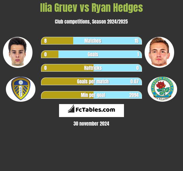 Ilia Gruev vs Ryan Hedges h2h player stats