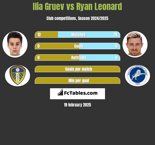 Ilia Gruev vs Ryan Leonard h2h player stats