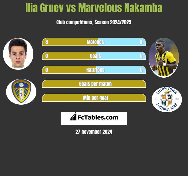 Ilia Gruev vs Marvelous Nakamba h2h player stats