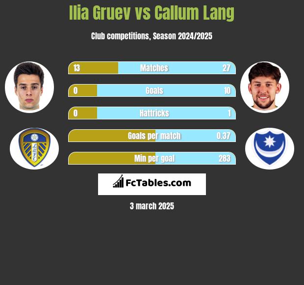 Ilia Gruev vs Callum Lang h2h player stats