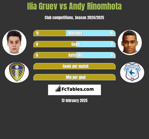 Ilia Gruev vs Andy Rinomhota h2h player stats