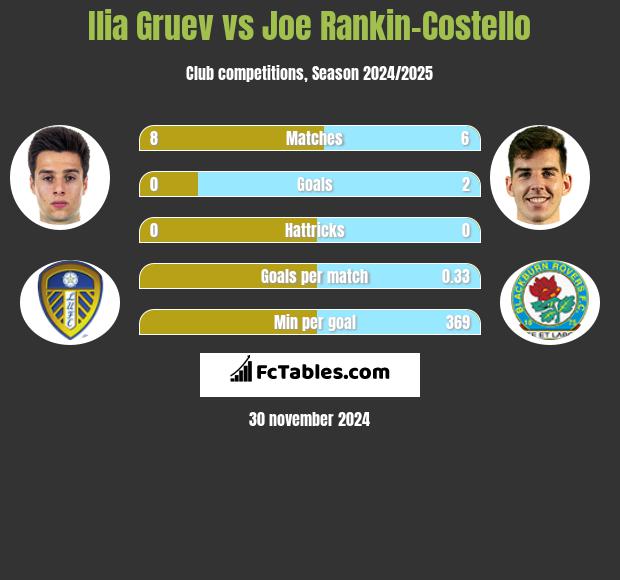 Ilia Gruev vs Joe Rankin-Costello h2h player stats