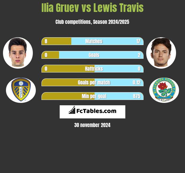 Ilia Gruev vs Lewis Travis h2h player stats