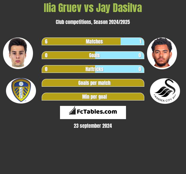 Ilia Gruev vs Jay Dasilva h2h player stats