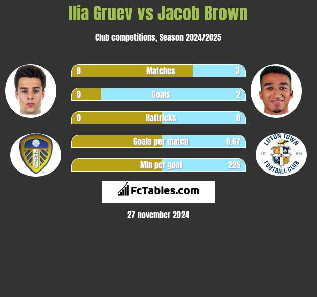 Ilia Gruev vs Jacob Brown h2h player stats